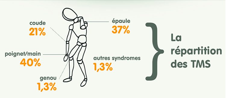 Prévention des TMS : Sensibilisation sur les accidents et maladies professionnelles