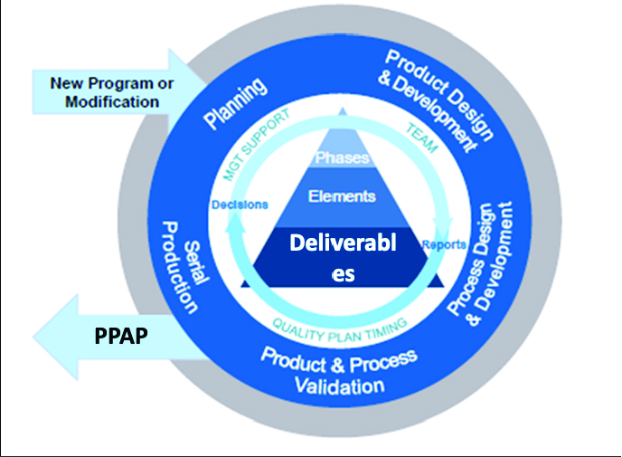 Planification Anticipée de la Qualité et plan de surveillance – APQP