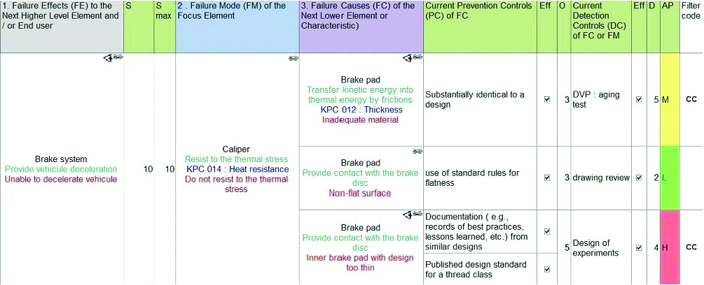 L'AMDEC process selon le nouveau manuel AIAG-VDA