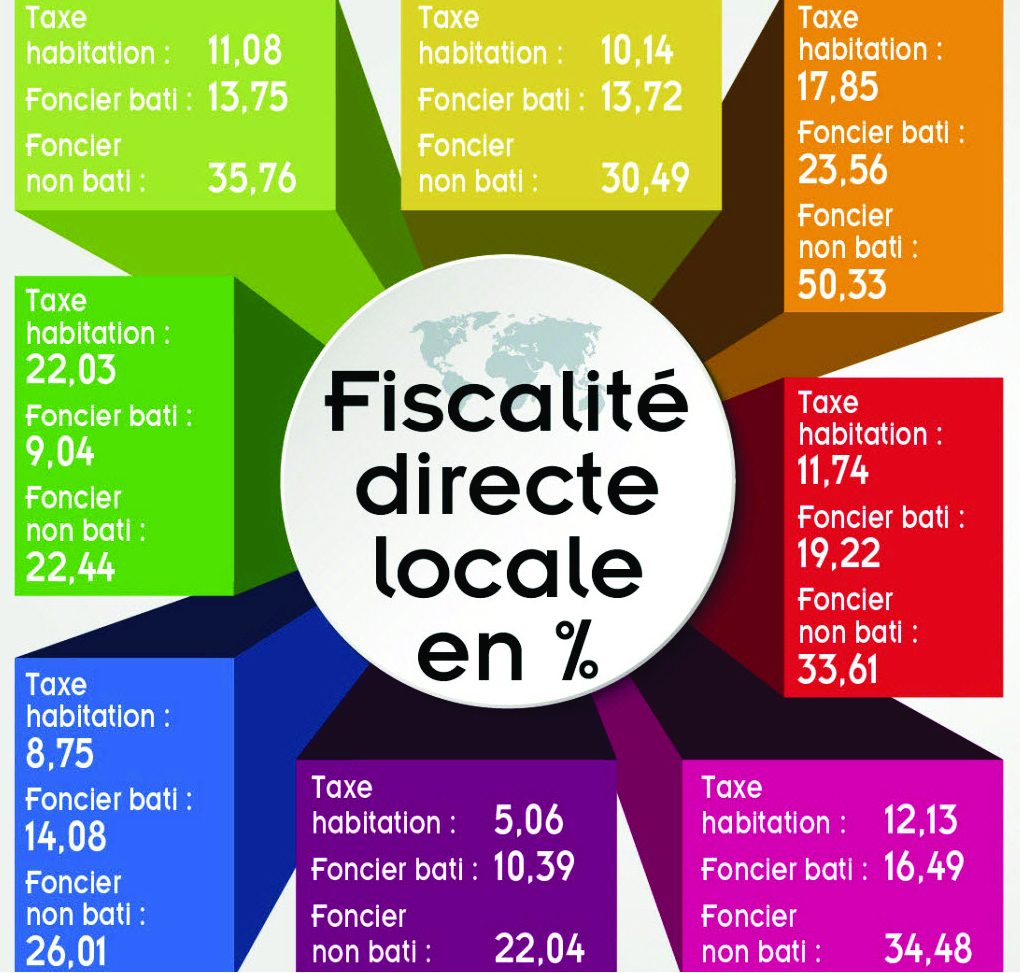 La Fiscalité Directe