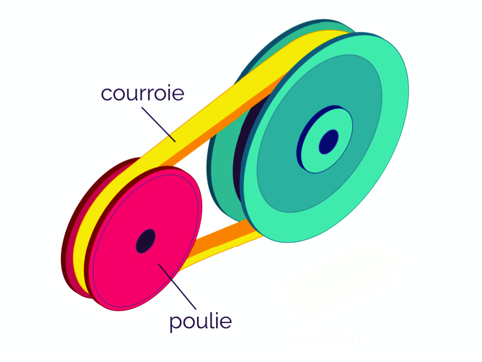 1-3: Transmissions et transformations de mouvements