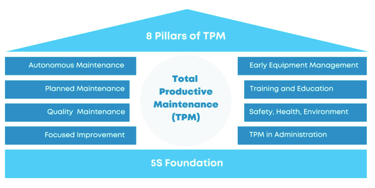 Amélioration de la performance des équipements : Total Productive Maintenance (TPM)